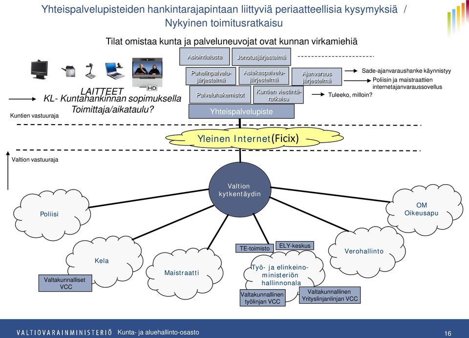 Puhelinpalvelujärjestelmä Palveluhakemistot Asiakaspalvelujärjestelmä Yhteispalvelupiste Kuntien viestintäratkaisu Ajanvaraus järjestelmä Sade-ajanvaraushanke käynnistyy Poliisin ja maistraattien