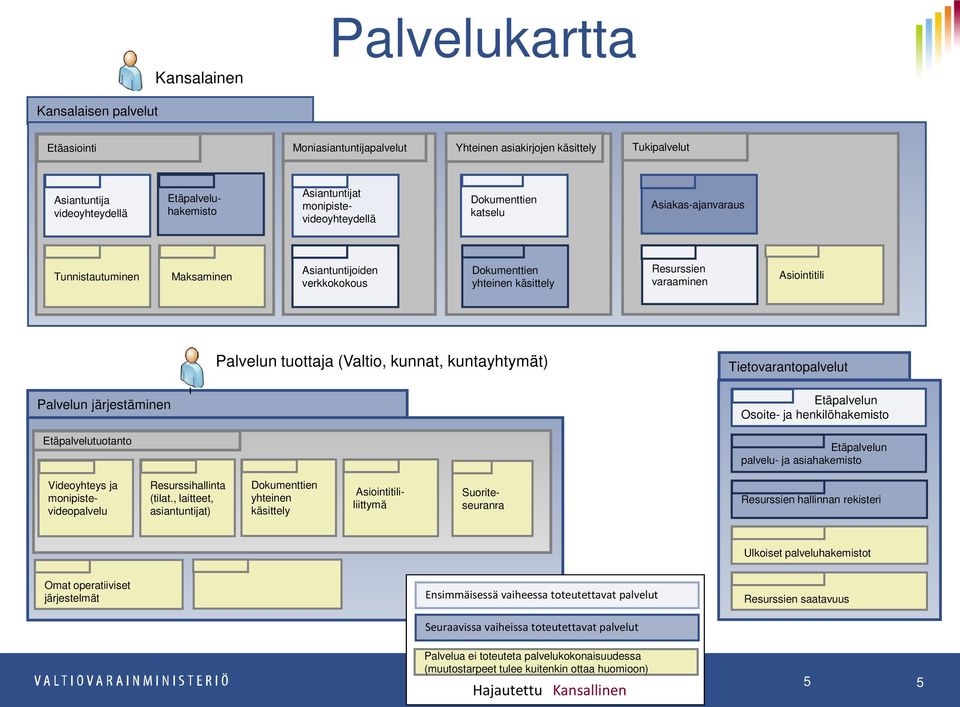 tuottaja (Valtio, kunnat, kuntayhtymät) Tietovarantopalvelut Palvelun järjestäminen Etäpalvelutuotanto Etäpalvelun Osoite- ja henkilöhakemisto Etäpalvelun palvelu- ja asiahakemisto Resurssihallinta