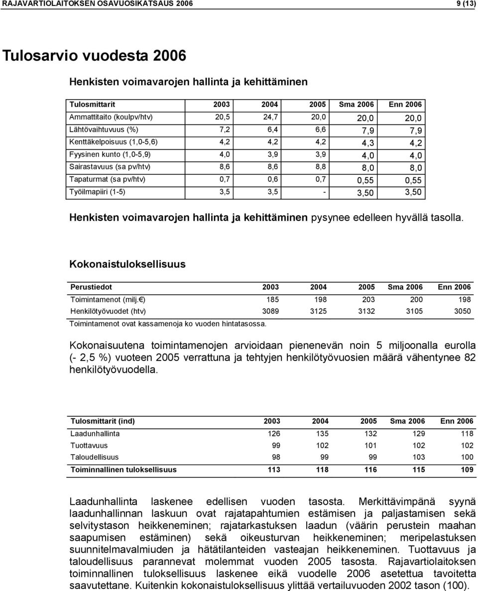 Tapaturmat (sa pv/htv) 0,7 0,6 0,7 0,55 0,55 Työilmapiiri (1-5) 3,5 3,5-3,50 3,50 Henkisten voimavarojen hallinta ja kehittäminen pysynee edelleen hyvällä tasolla.