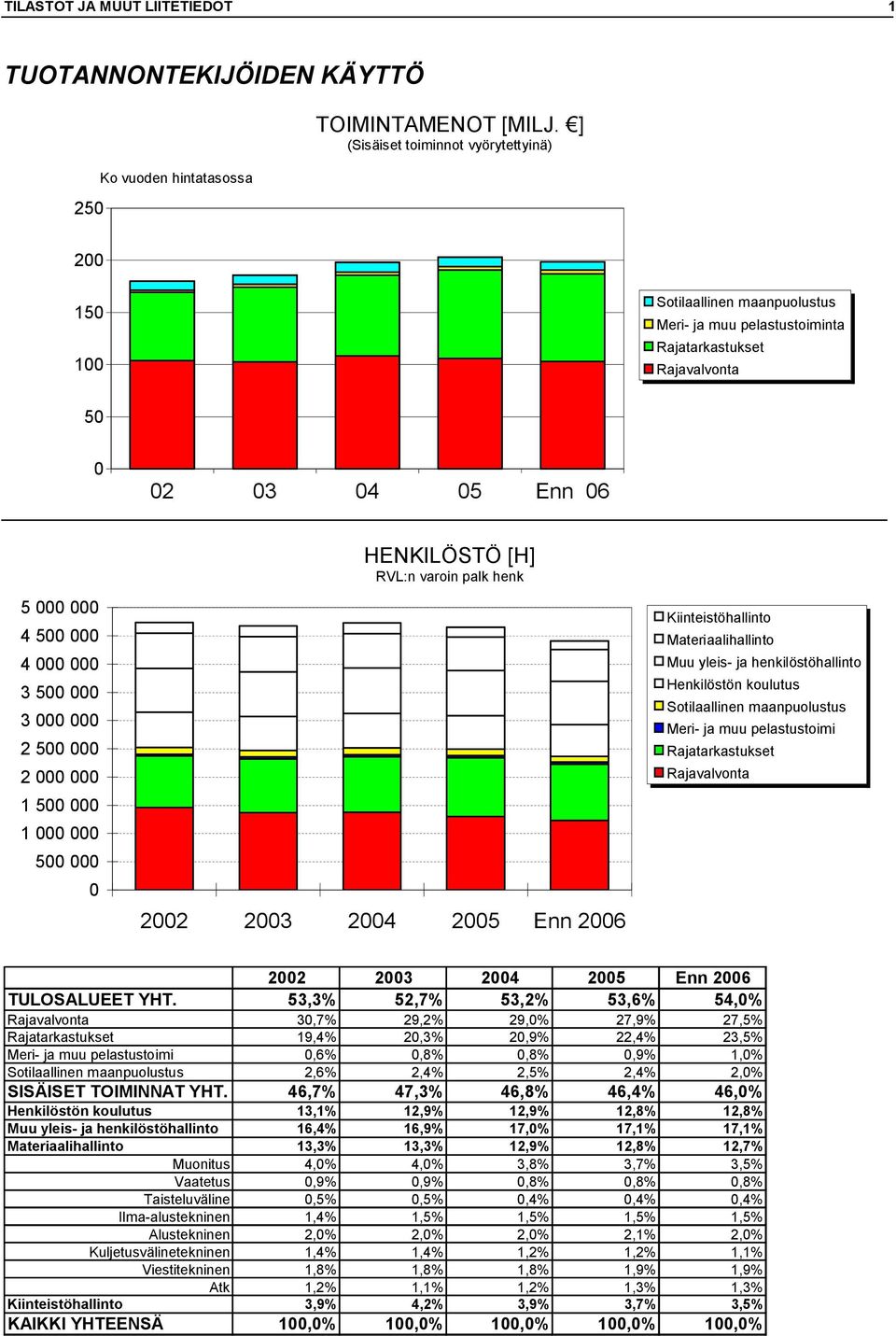 000 3 000 000 2 500 000 2 000 000 1 500 000 1 000 000 500 000 0 HENKILÖSTÖ [H] RVL:n varoin palk henk 2002 2003 2004 2005 Enn 2006 Kiinteistöhallinto Materiaalihallinto Muu yleis- ja