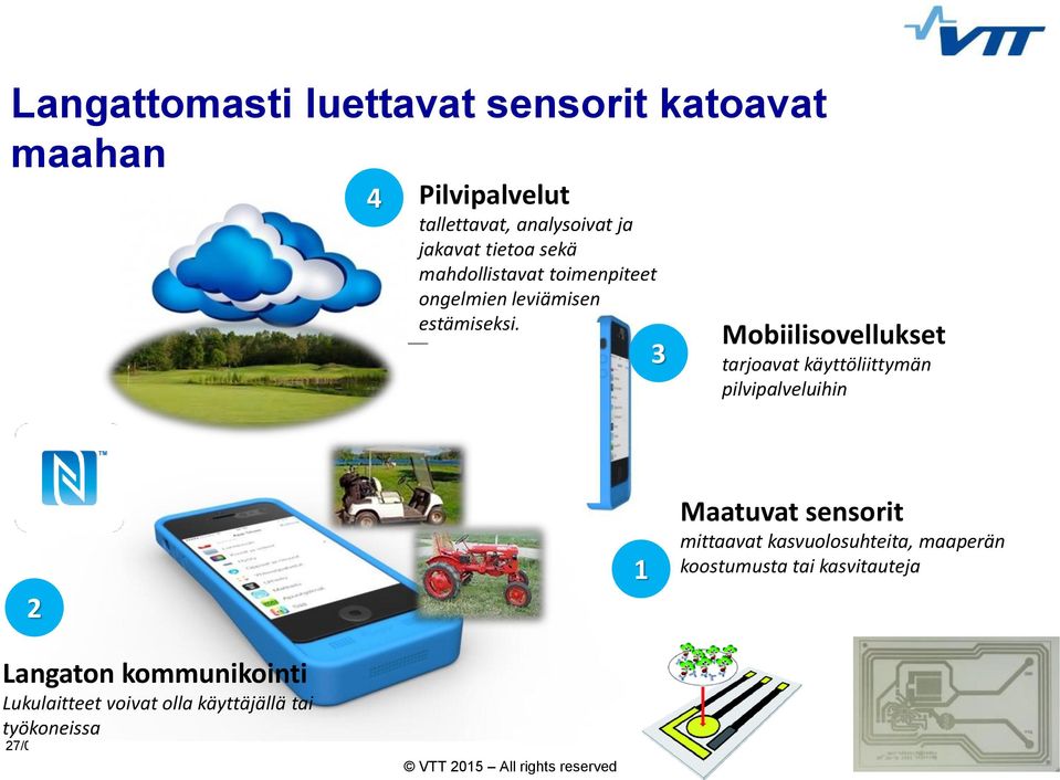 3 Mobiilisovellukset tarjoavat käyttöliittymän pilvipalveluihin 2 1 Maatuvat sensorit mittaavat