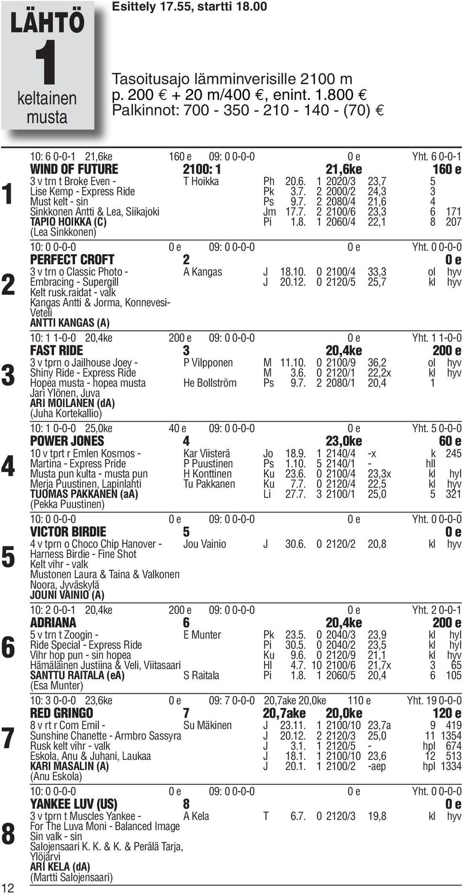 7. 100/6, 6 171 TAPIO HOIKKA (C) (Lea Sinkkonen) Pi 1.8. 1 060/4,1 8 07 PERFECT CROFT 0 e v trn o Classic Photo - A Kangas J 18.10. 0 100/4, ol hyv Embracing - Supergill J 0.1. 0 10/5 5,7 kl hyv Kelt rusk.