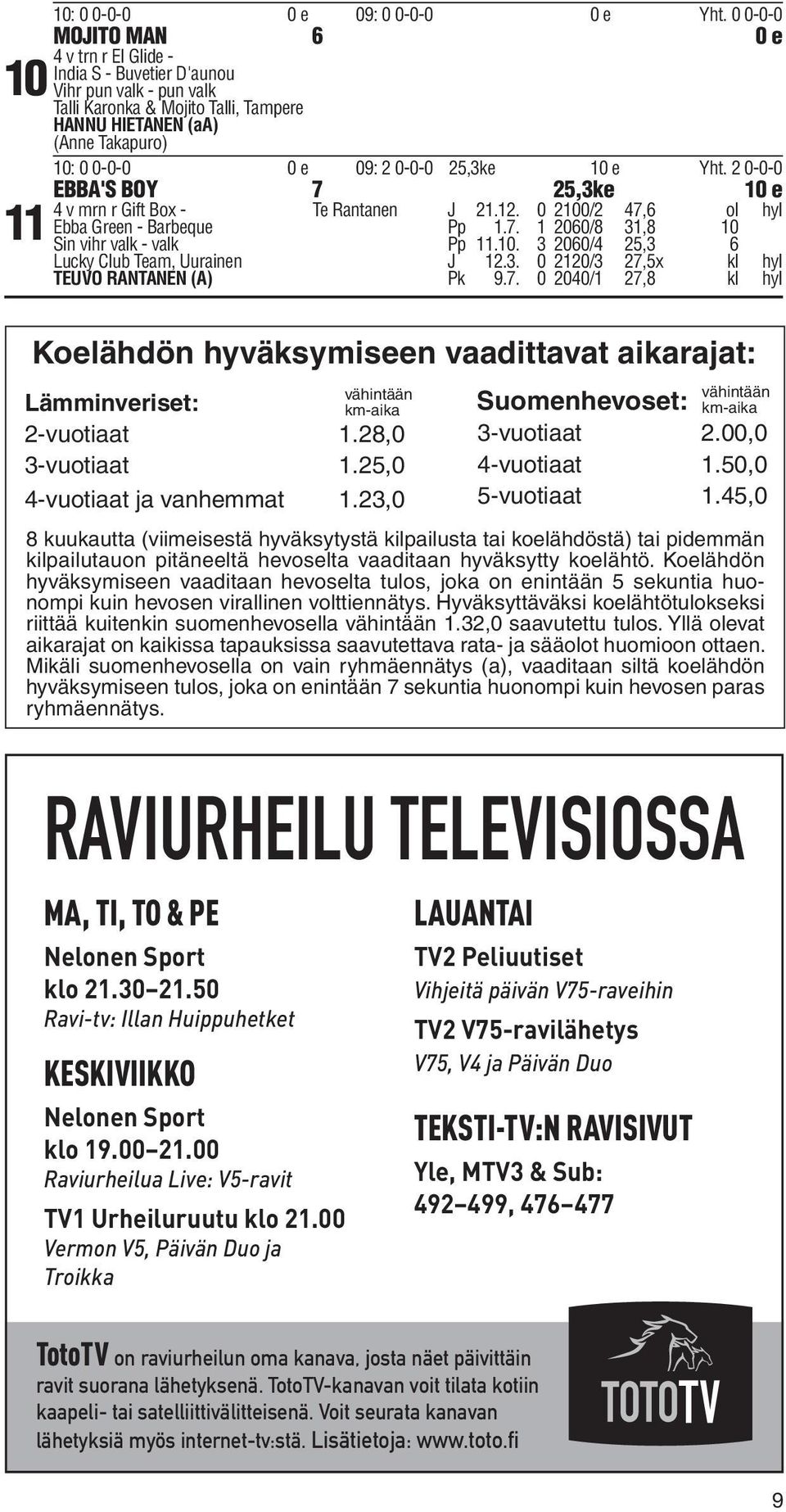 . 0 10/ 7,5x kl hyl TEUVO RANTANEN (A) Pk 9.7. 0 040/1 7,8 kl hyl Koelähdön hyväksymiseen vaadittavat aikarajat: Suomenhevoset: vähintään km-aika Lämminveriset: -vuotiaat 1.8,0 -vuotiaat 1.