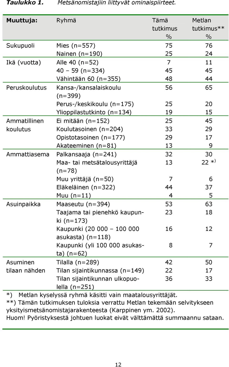 Kansa-/kansalaiskoulu 56 65 (n=399) Perus-/keskikoulu (n=175) 25 20 Ylioppilastutkinto (n=134) 19 15 Ammatillinen Ei mitään (n=152) 25 45 koulutus Koulutasoinen (n=204) 33 29 Opistotasoinen (n=177)