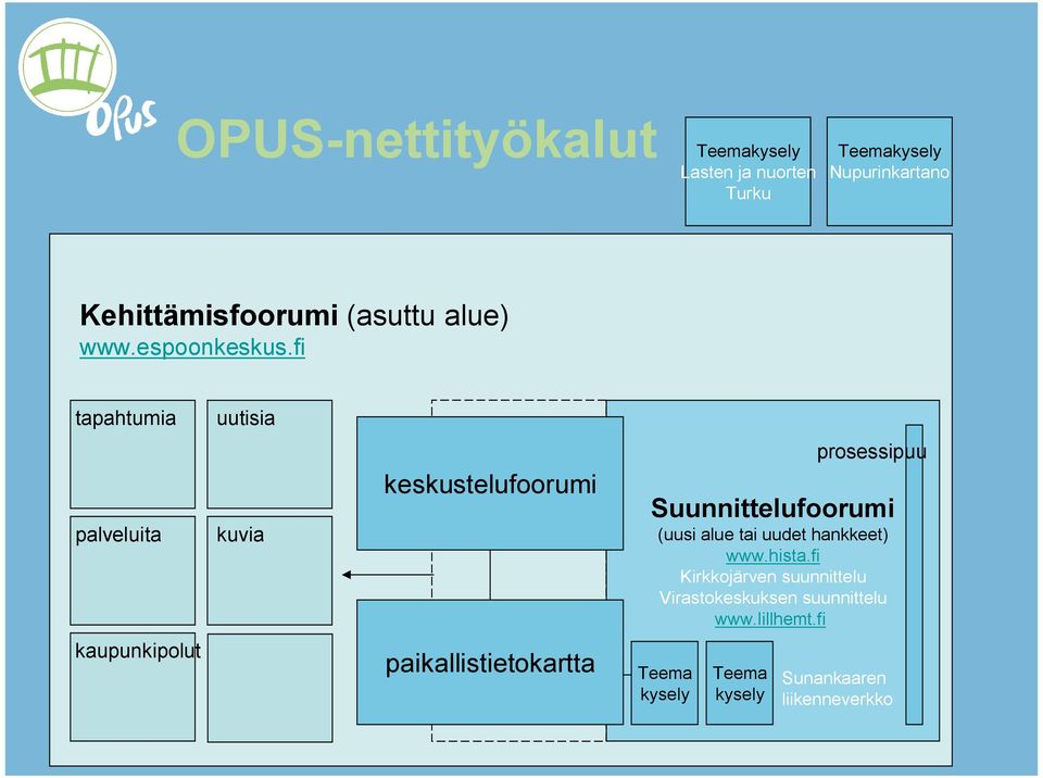 fi tapahtumia uutisia palveluita kuvia keskustelufoorumi prosessipuu Suunnittelufoorumi (uusi alue tai