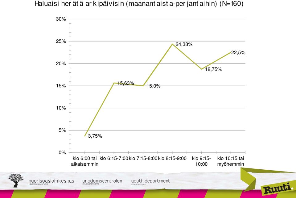 10% 5% 3,75% 0% klo 6:00 tai klo 6:15-7:00klo 7:15-8:00klo