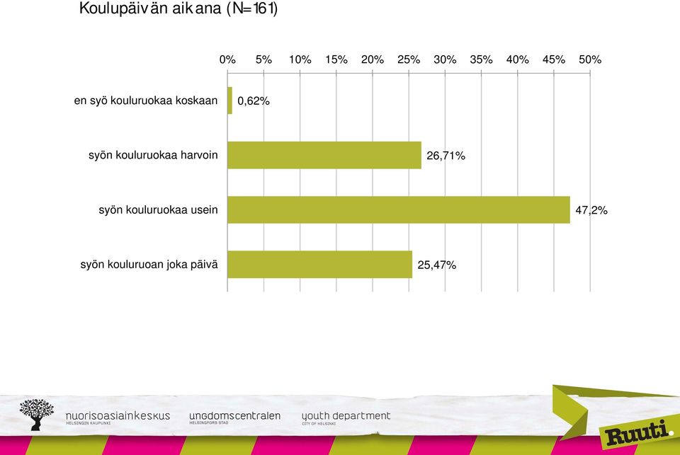 0,62% syön kouluruokaa harvoin 26,71% syön