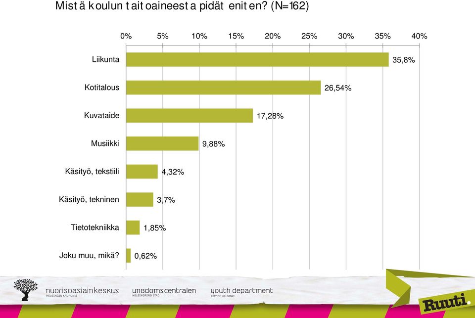 Kotitalous 26,54% Kuvataide 17,28% Musiikki 9,88% Käsityö,