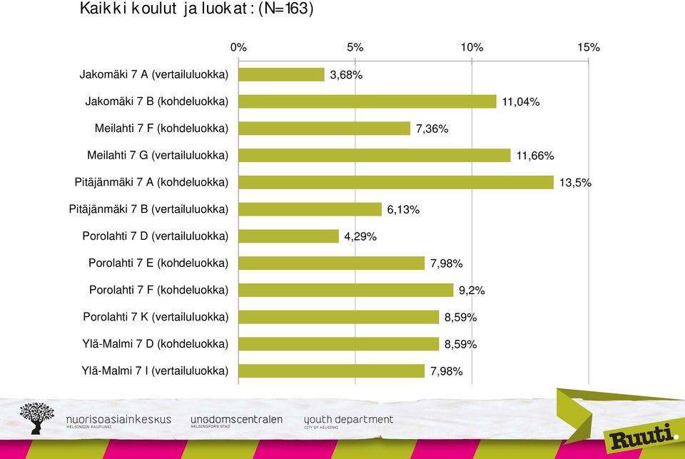 7 B (vertailuluokka) 6,13% Porolahti 7 D (vertailuluokka) 4,29% Porolahti 7 E (kohdeluokka) Porolahti 7 F