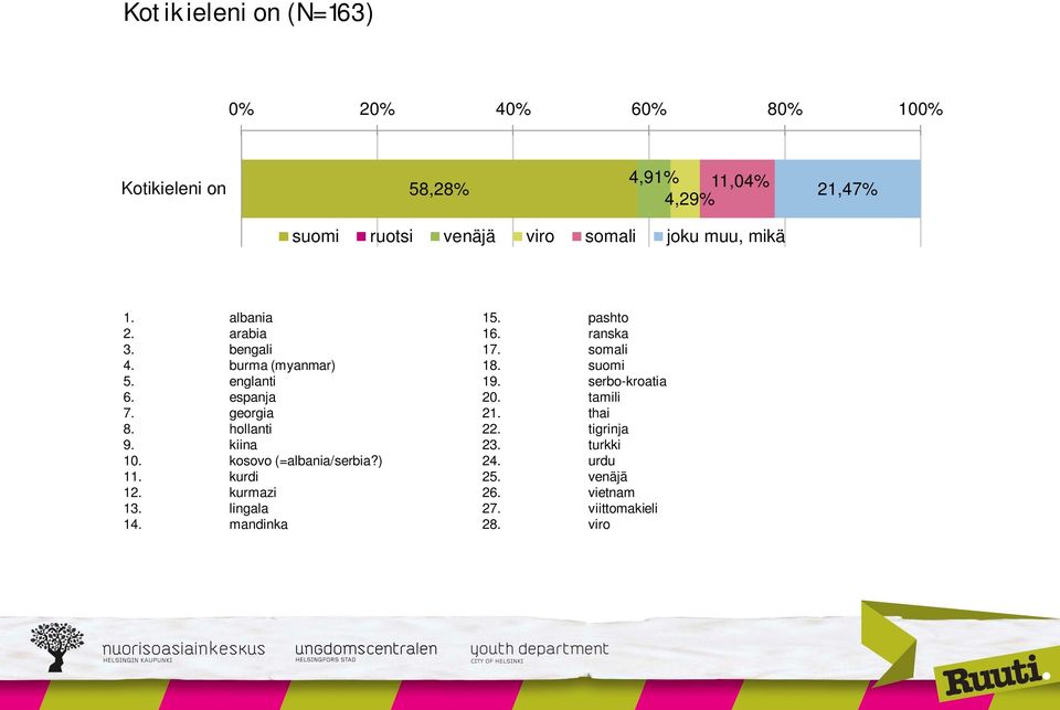 kiina 10. kosovo (=albania/serbia?) 11. kurdi 12. kurmazi 13. lingala 14. mandinka 15. pashto 16. ranska 17. somali 18.