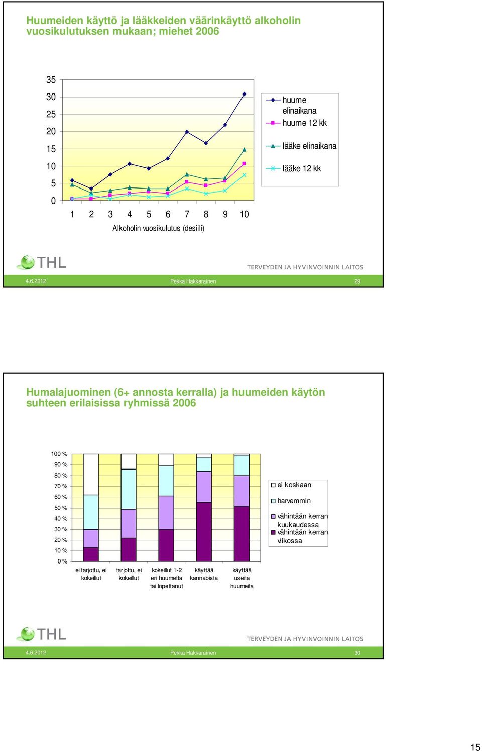 212 Pekka Hakkarainen 29 Humalajuominen (6+ annosta kerralla) ja huumeiden käytön suhteen erilaisissa ryhmissä 26 % 9 % 8 % 7 % ei koskaan 6 % 5 % 4 %