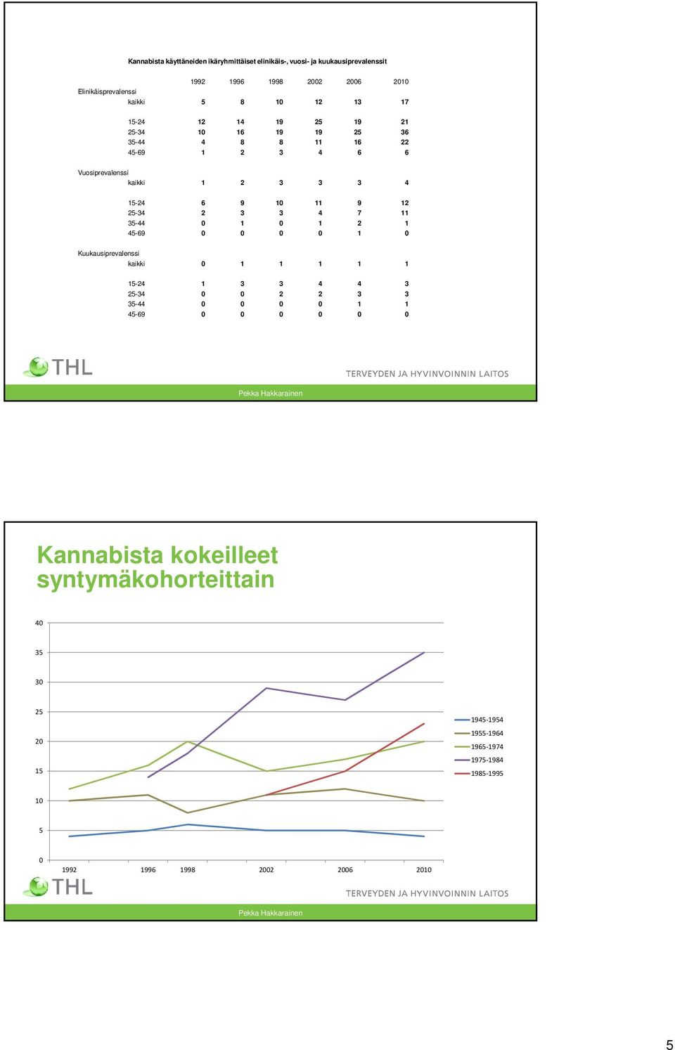 25-34 2 3 3 4 7 11 35-44 1 1 2 1 45-69 1 Kuukausiprevalenssi kaikki 1 1 1 1 1 15-24 1 3 3 4 4 3 25-34 2 2 3 3 35-44 1 1 45-69 Pekka Hakkarainen