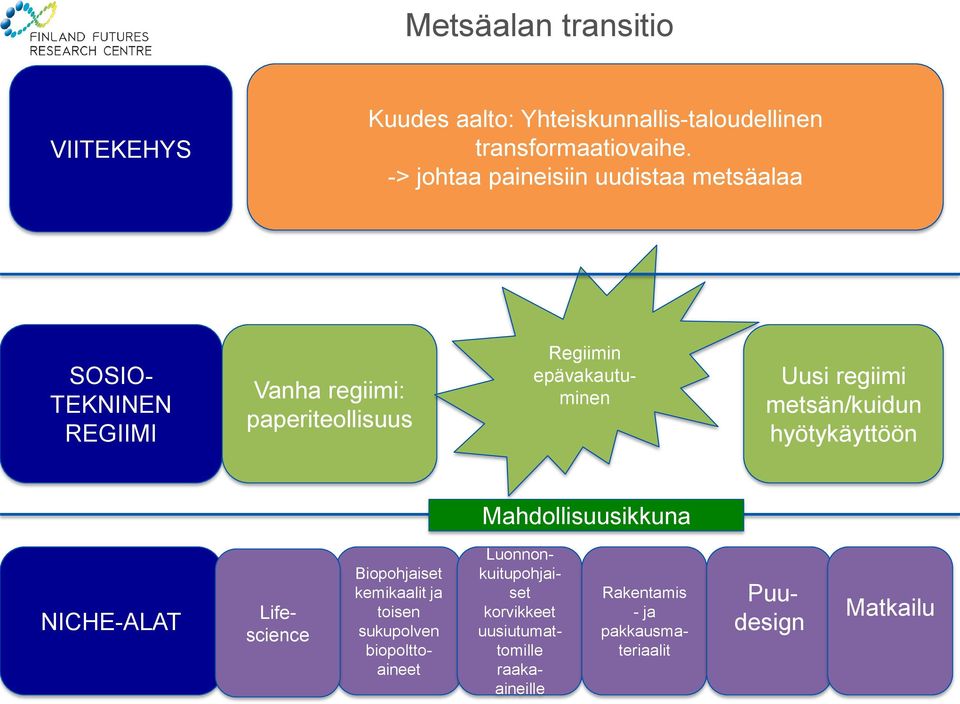 epävakautuminen Uusi regiimi metsän/kuidun hyötykäyttöön Mahdollisuusikkuna NICHE-ALAT Puudesign Lifescience