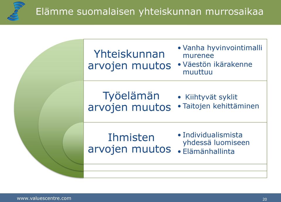 ikärakenne muuttuu Kiihtyvät syklit Taitojen kehittäminen Ihmisten