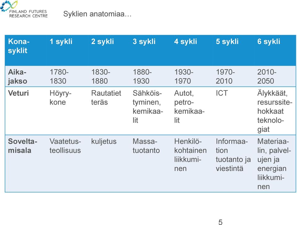 petrokemikaalit ICT Älykkäät, resurssitehokkaat teknologiat kuljetus Soveltamisala Vaatetusteollisuus