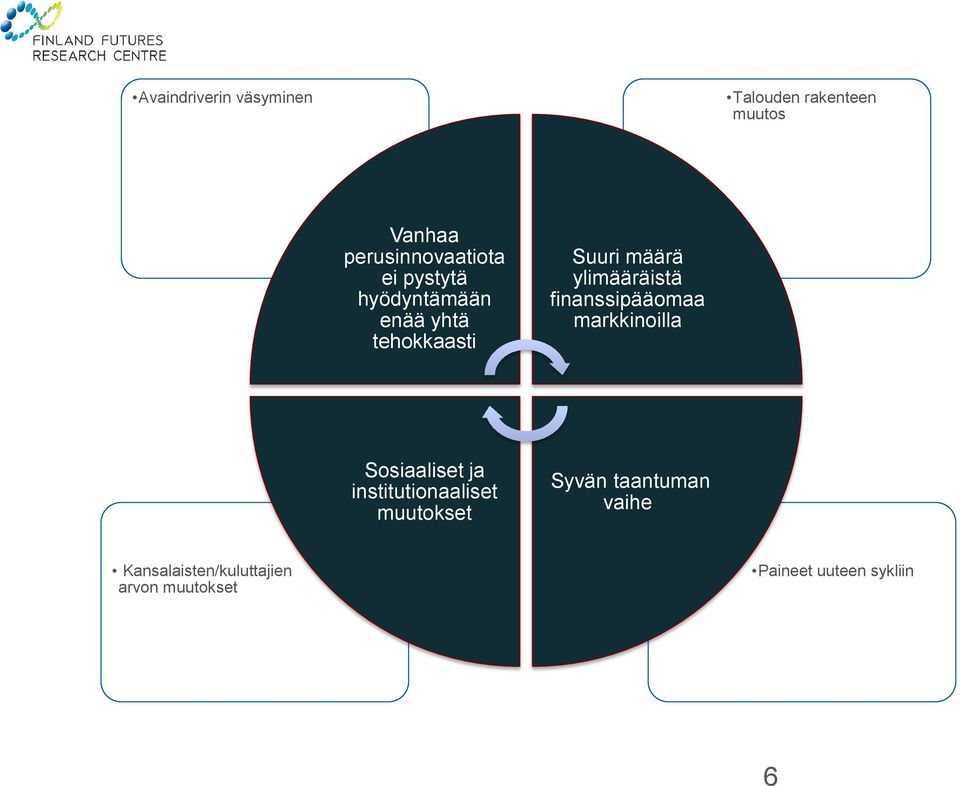 Suuri määrä ylimääräistä finanssipääomaa markkinoilla Sosiaaliset ja institutionaaliset