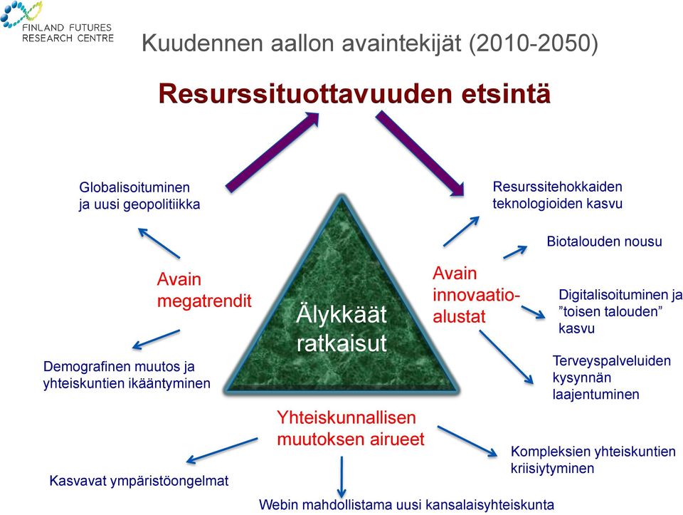 Kasvavat ympäristöongelmat Älykkäät ratkaisut Yhteiskunnallisen muutoksen airueet Avain innovaatioalustat Webin mahdollistama