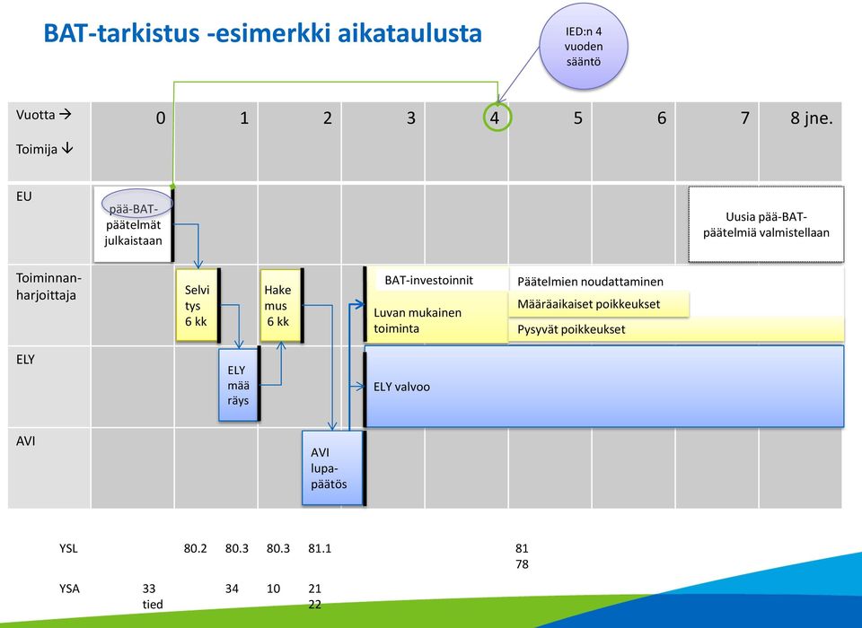 6 kk Hake mus 6 kk BAT-investoinnit Luvan mukainen toiminta Päätelmien noudattaminen Määräaikaiset