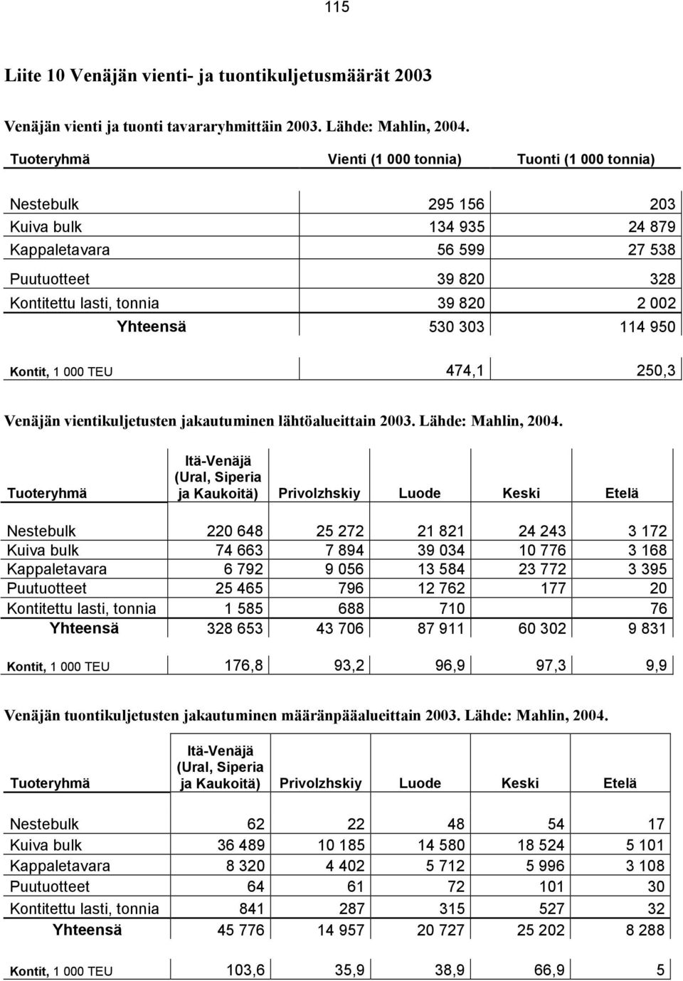 Yhteensä 530 303 114 950 Kontit, 1 000 TEU 474,1 250,3 Venäjän vientikuljetusten jakautuminen lähtöalueittain 2003. Lähde: Mahlin, 2004.