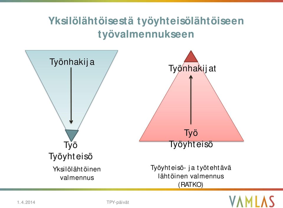 Työyhteisö Yksilölähtöinen valmennus Työ