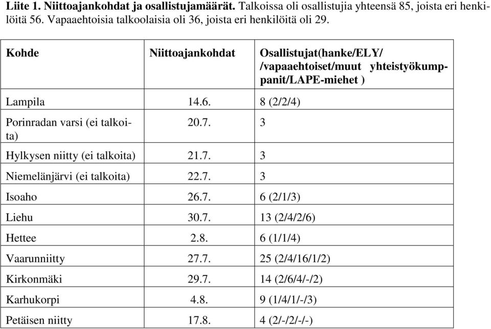 Kohde Niittoajankohdat Osallistujat(hanke/ELY/ /vapaaehtoiset/muut yhteistyökumppanit/lape-miehet ) Lampila 14.6.