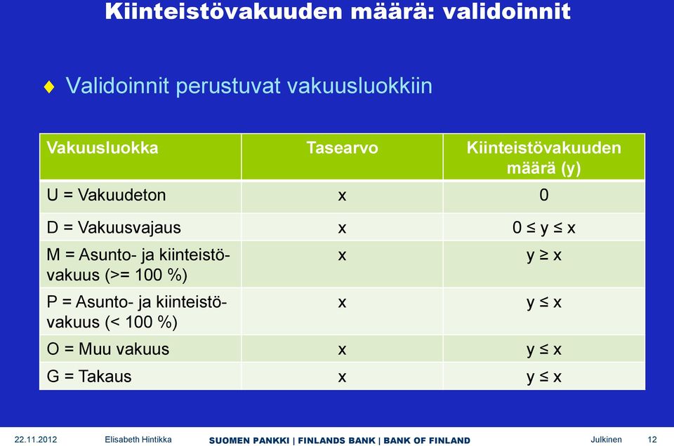 Vakuusvajaus x 0 y x M = Asunto- ja kiinteistövakuus (>= 100 %) P = Asunto-