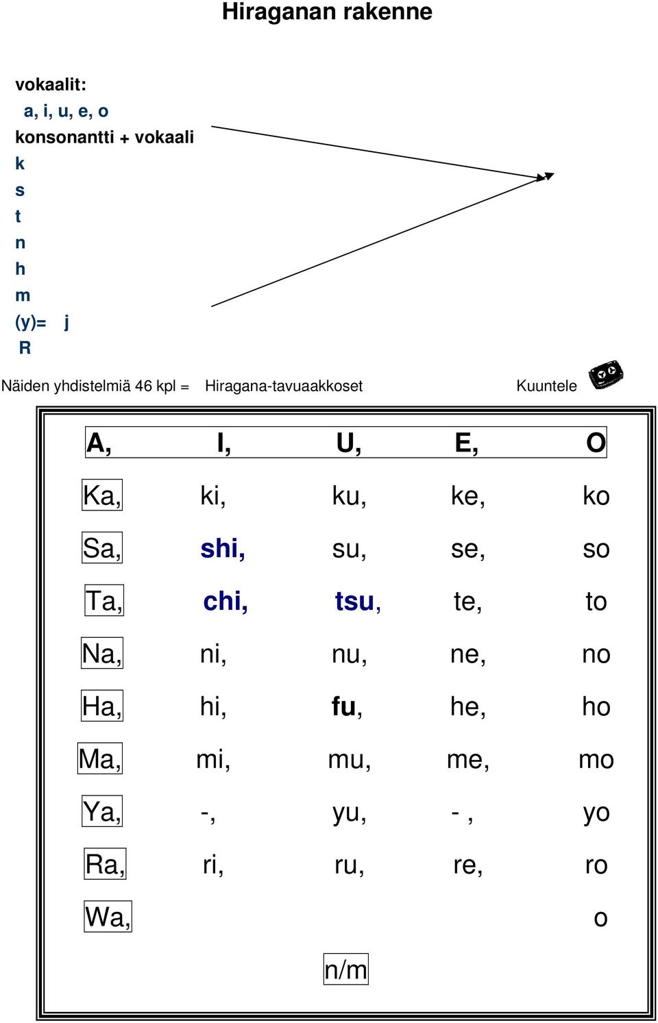 O Ka, ki, ku, ke, ko Sa, shi, su, se, so Ta, chi, tsu, te, to Na, ni, nu, ne,