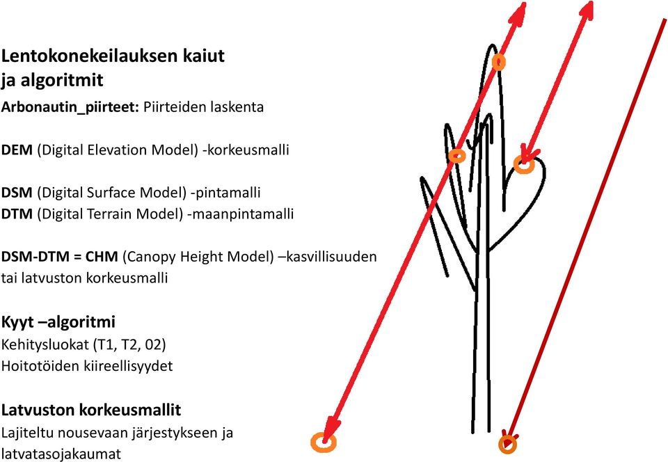 DSM-DTM = CHM (Canopy Height Model) kasvillisuuden tai latvuston korkeusmalli Kyyt algoritmi Kehitysluokat