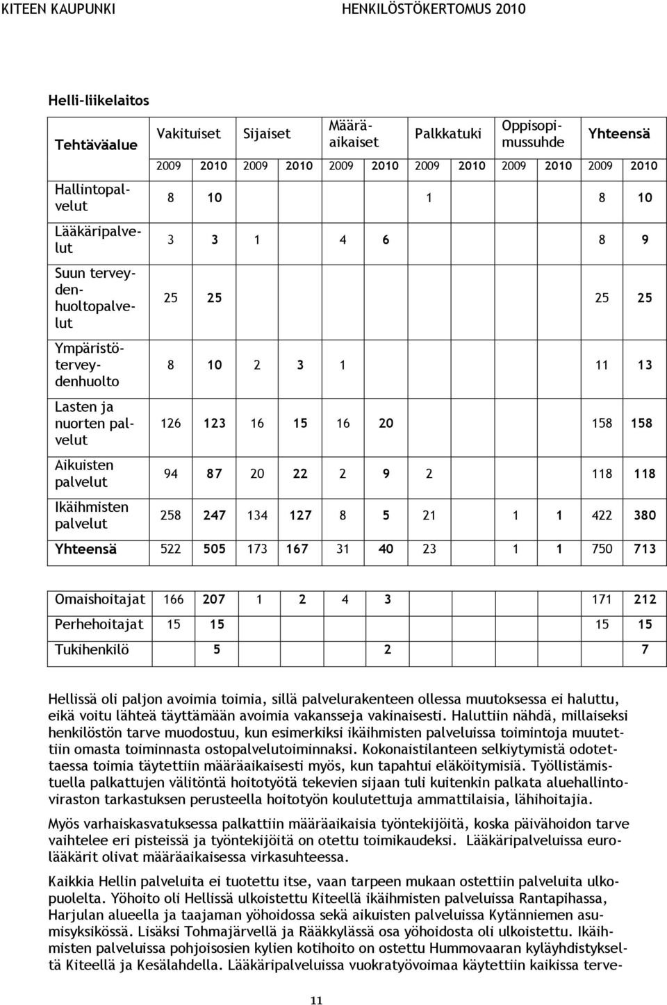 158 158 94 87 20 22 2 9 2 118 118 258 247 134 127 8 5 21 1 1 422 380 Yhteensä 522 505 173 167 31 40 23 1 1 750 713 Omaishoitajat 166 207 1 2 4 3 171 212 Perhehoitajat 15 15 15 15 Tukihenkilö 5 2 7