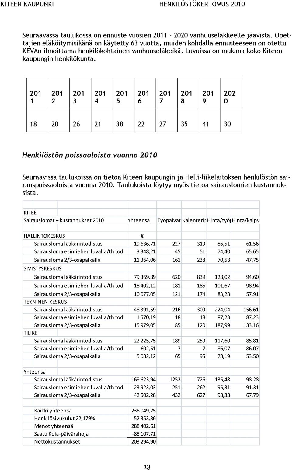 201 1 201 2 201 3 201 4 201 5 201 6 201 7 201 8 201 9 202 0 18 20 26 21 38 22 27 35 41 30 Henkilöstön poissaoloista vuonna 2010 Seuraavissa taulukoissa on tietoa Kiteen kaupungin ja