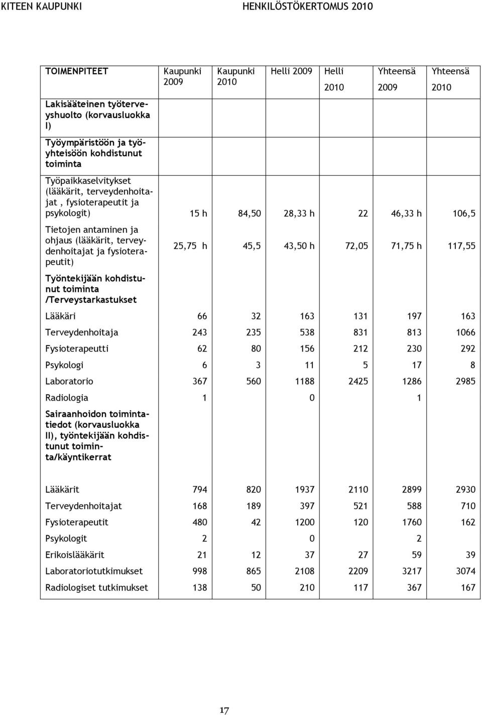 Työntekijään kohdistunut toiminta /Terveystarkastukset 2010 25,75 h 45,5 43,50 h 72,05 71,75 h 117,55 Lääkäri 66 32 163 131 197 163 Terveydenhoitaja 243 235 538 831 813 1066 Fysioterapeutti 62 80 156