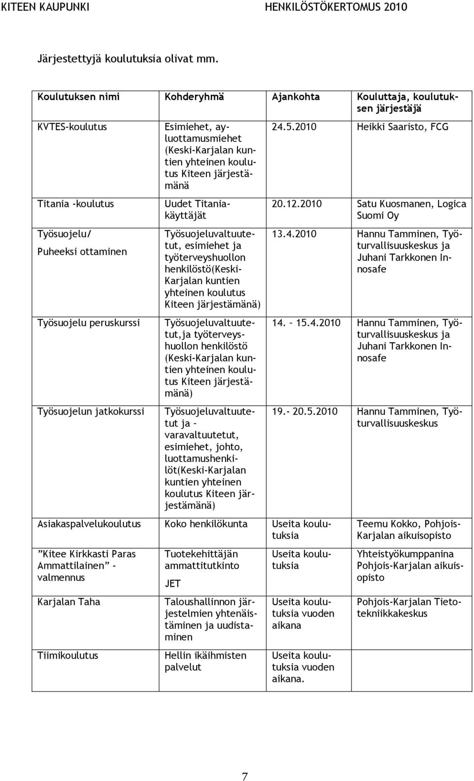 ayluottamusmiehet (Keski-Karjalan kuntien yhteinen koulutus Kiteen järjestämänä Uudet Titaniakäyttäjät Työsuojeluvaltuutetut, esimiehet ja työterveyshuollon henkilöstö(keski- Karjalan kuntien