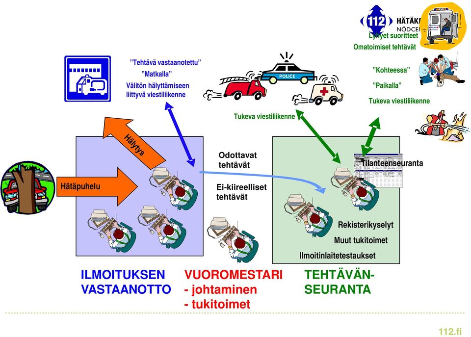 tehtävät Tilanteenseuranta Hätäpuhelu Ei-kiireelliset tehtävät ILMOITUKSEN VASTAANOTTO