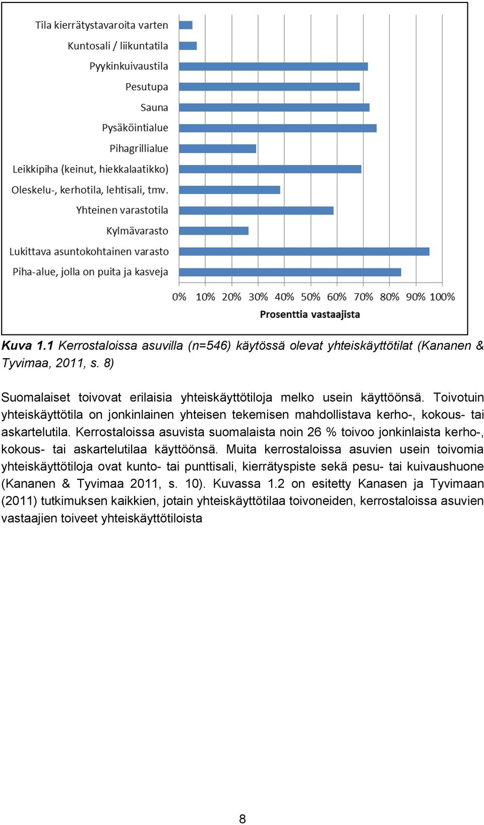 Kerrostaloissa asuvista suomalaista noin 26 % toivoo jonkinlaista kerho-, kokous- tai askartelutilaa käyttöönsä.