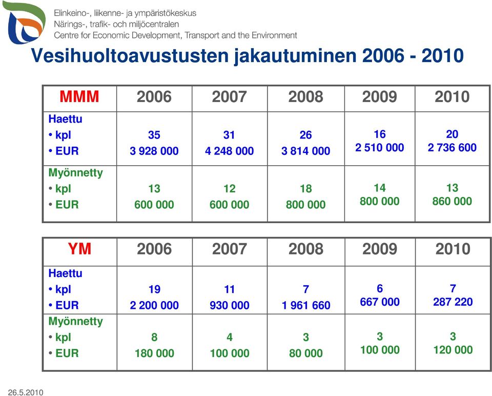 000 14 800 000 13 860 000 YM 2006 2007 2008 2009 2010 Haettu kpl EUR Myönnetty kpl EUR 19 2 200 000