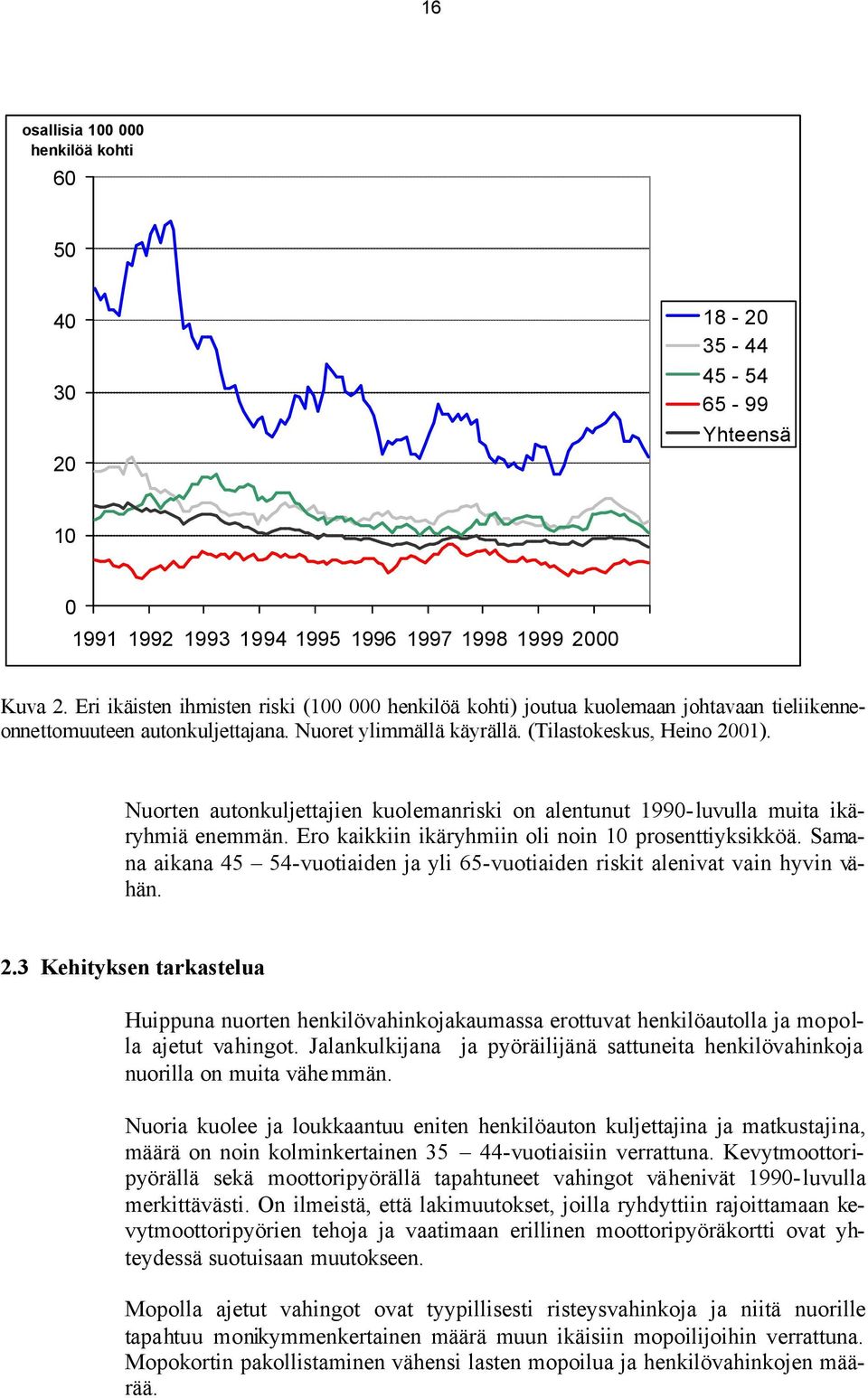 Nuorten autonkuljettajien kuolemanriski on alentunut 1990- luvulla muita ikäryhmiä enemmän. Ero kaikkiin ikäryhmiin oli noin 10 prosenttiyksikköä.