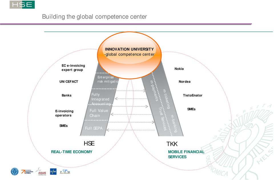 m-ticketing Banks E-invoicing operators Fully Integrated Accounting Full Value Chain