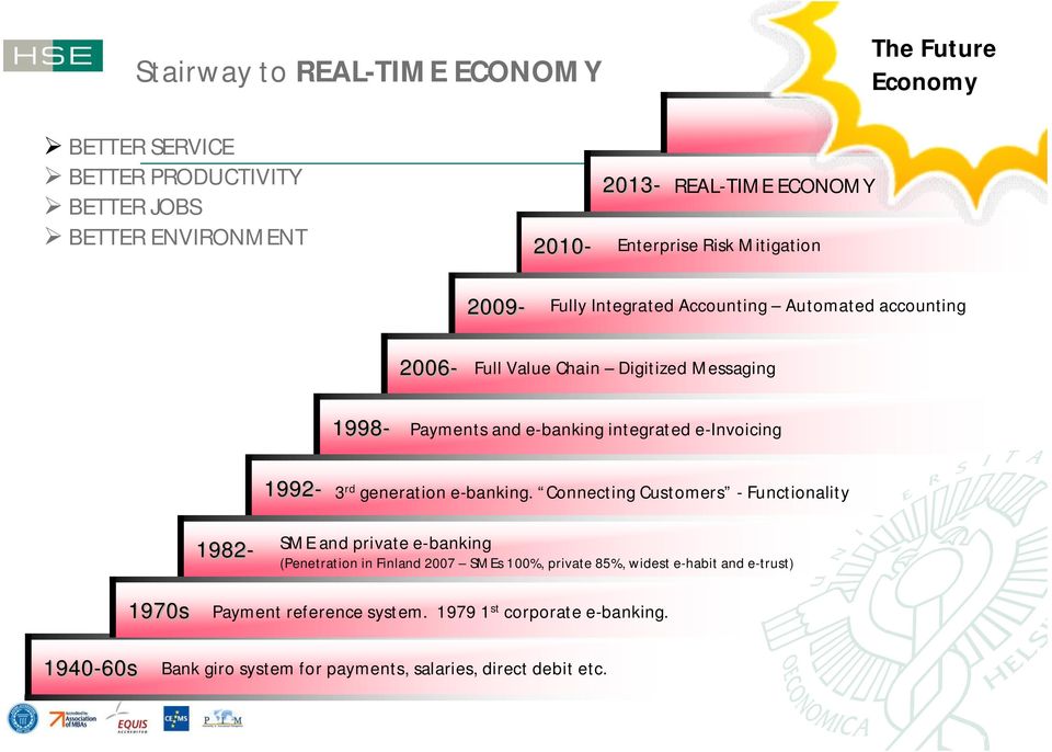 Connecting Customers - Functionality 2013-2010- 2009-2006- 1998-1992- 1982- SME and private e-banking (Penetration in Finland 2007 SMEs 100%, private 85%,