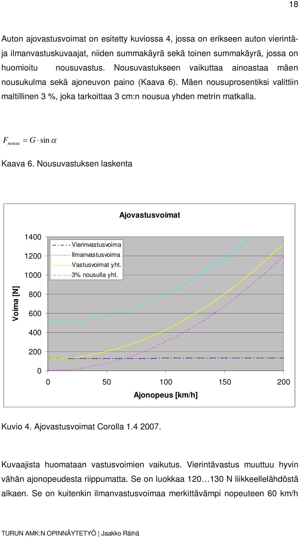 F nousu G sin Kaava 6. Nousuvastuksen laskenta Ajovastusvoimat 1400 1200 1000 Vierinvastusvoima Ilmanvastusvoima Vastusvoimat yht. 3% nousulla yht.