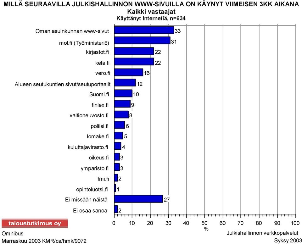 fi valtioneuvosto.fi 12 10 9 8 poliisi.fi lomake.fi kuluttajavirasto.fi oikeus.fi ymparisto.fi fmi.fi opintoluotsi.