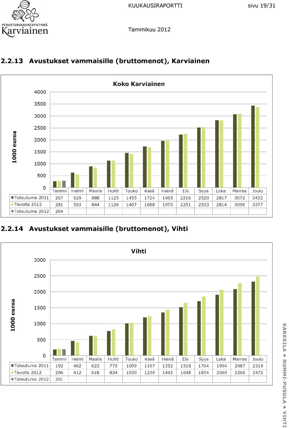 (bruttomenot), Karviainen 2.