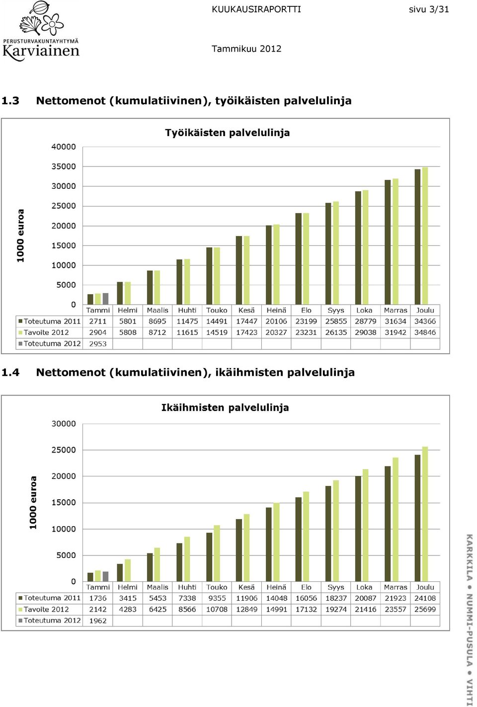 työikäisten palvelulinja 1.