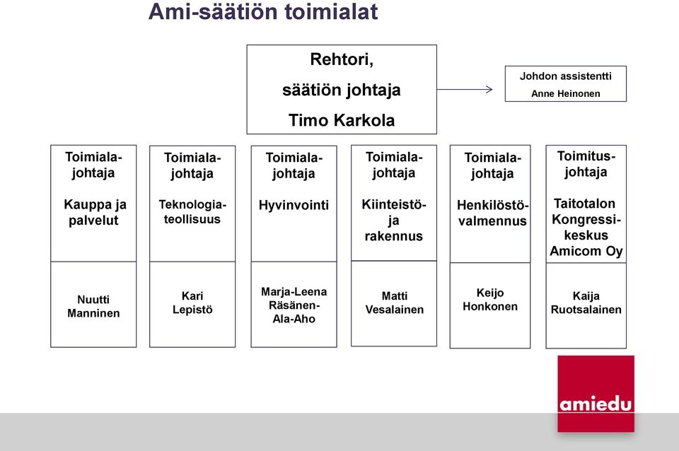palvelut Teknologiateollisuus Hyvinvointi Kiinteistöja rakennus Henkilöstövalmennus Taitotalon
