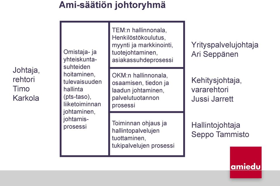 asiakassuhdeprosessi OKM:n hallinnonala, osaamisen, tiedon ja laadun johtaminen, palvelutuotannon prosessi Toiminnan ohjaus ja