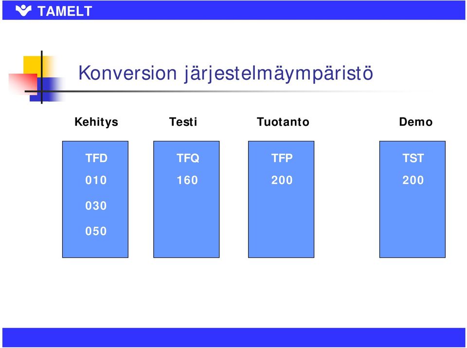 Kehitys Testi Tuotanto