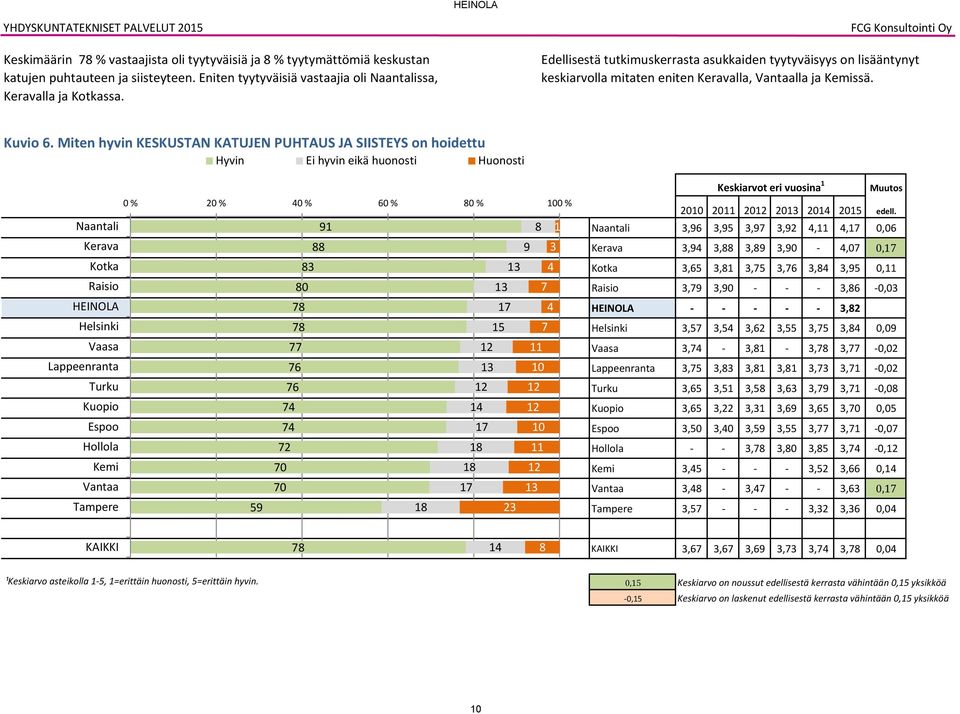 Miten hyvin KESKUSTAN KATUJEN PUHTAUS JA SIISTEYS on hoidettu Hyvin Ei hyvin eikä huonosti Huonosti 0 % 20 % 40 % 0 % 0 % 0 % Lappeenranta 1 3 0 4 4 2 0 0 1 1 3 4 1 4 1 12 12 12 12 1 1 1 12 1