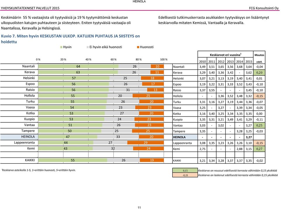 KATUJEN PUHTAUS JA SIISTEYS on hoidettu Hyvin Ei hyvin eikä huonosti Huonosti 0 % 20 % 40 % 0 % 0 % 0 % 4 3 2 2 2 2 31 1 1 4 3 3 1 0 4 20 2 2 2 2 33 2 20 20 2 20 Lappeenranta 44 43 2 32 2 Keskiarvot