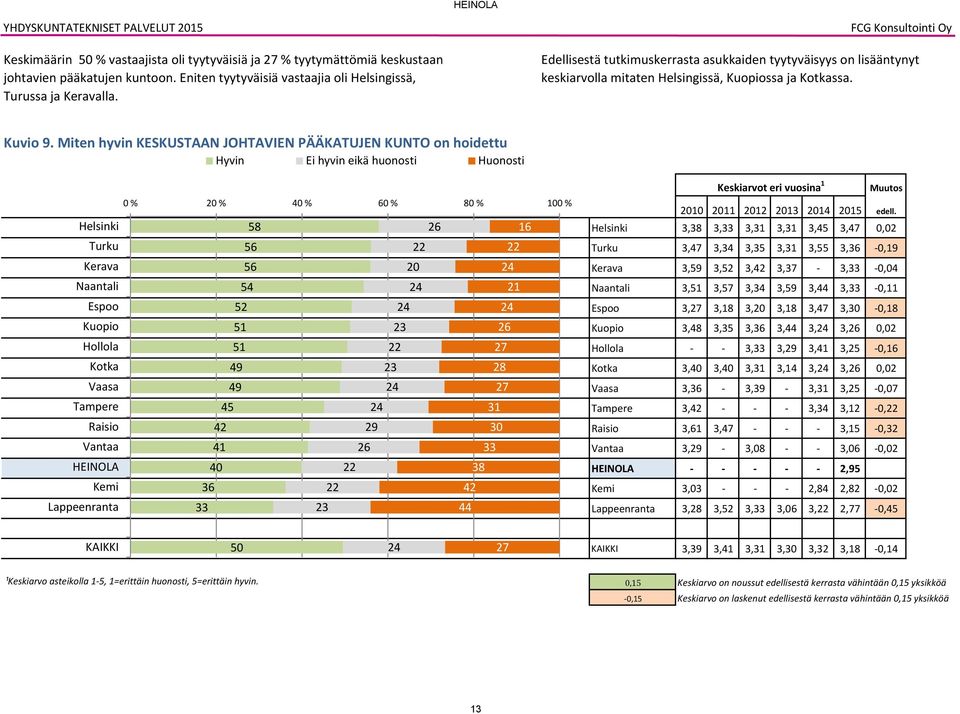 Miten hyvin KESKUSTAAN JOHTAVIEN PÄÄKATUJEN KUNTO on hoidettu Hyvin Ei hyvin eikä huonosti Huonosti 0 % 20 % 40 % 0 % 0 % 0 % 2 1 4 2 1 1 4 4 20 21 2 2 2 2 4 42 41 2 2 31 30 33 40 3 Lappeenranta 3 33