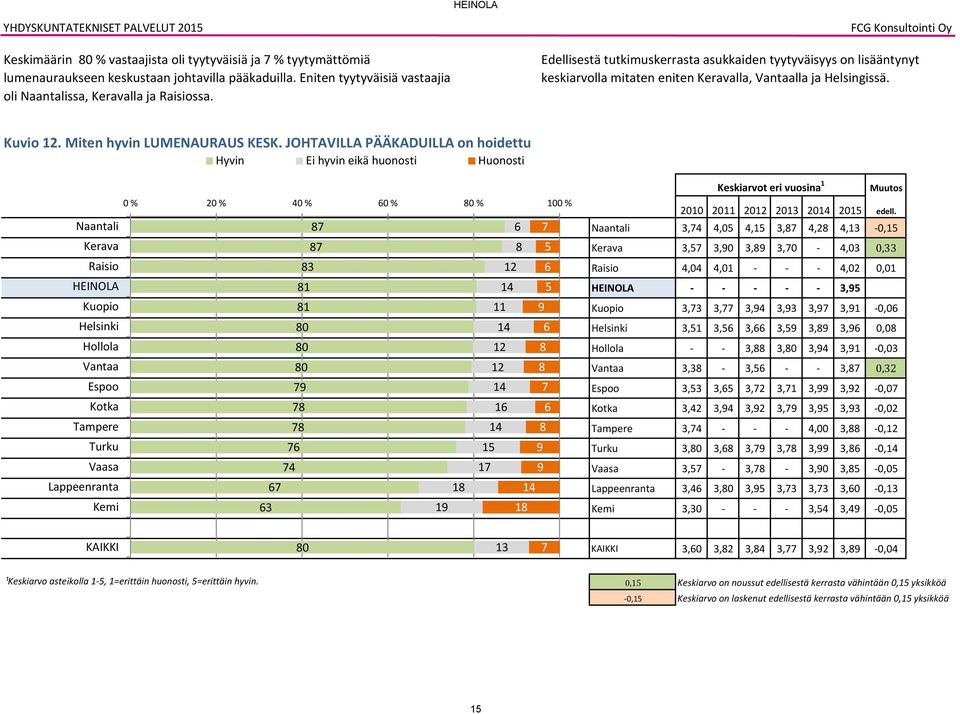 JOHTAVILLA PÄÄKADUILLA on hoidettu Hyvin Ei hyvin eikä huonosti Huonosti 0 % 20 % 40 % 0 % 0 % 0 % 3 1 1 0 0 0 4 12 12 12 1 1 1 Lappeenranta 1 3 1 1 Keskiarvot eri vuosina 1 Muutos 3,4 4,0 4,1 3, 4,2