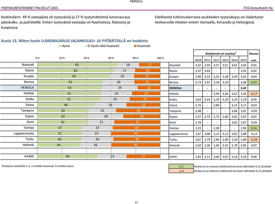 Miten hyvin LUMENAURAUS JALANKULKU JA PYÖRÄTEILLÄ on hoidettu Hyvin Ei hyvin eikä huonosti Huonosti 0 % 20 % 40 % 0 % 0 % 0 % 2 1 1 1 1 20 21 3 3 2 1 2 2 2 21 1 2 4 2 2 42 42 41 2 21 3 30 3